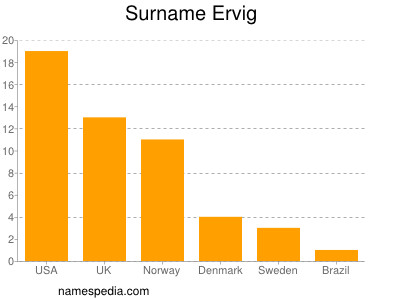 Surname Ervig