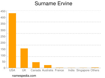 Surname Ervine