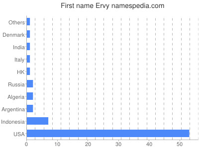 Given name Ervy