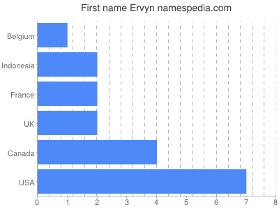 Given name Ervyn