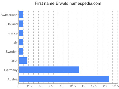 Given name Erwald