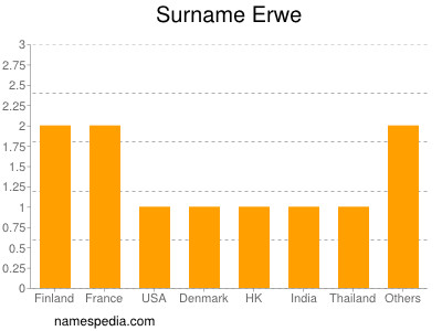 Surname Erwe