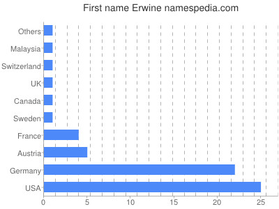 Given name Erwine
