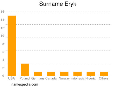 Surname Eryk