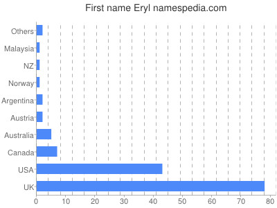 Given name Eryl