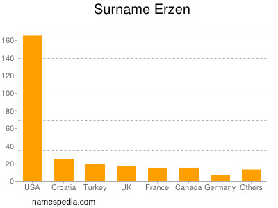 Surname Erzen