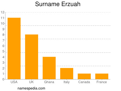 Surname Erzuah