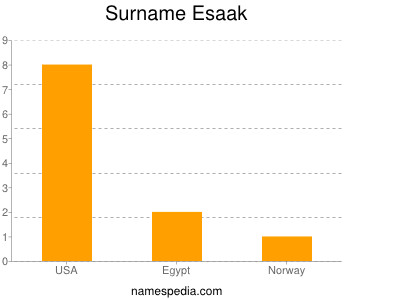 Surname Esaak