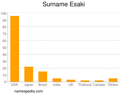 Surname Esaki