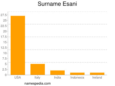 Surname Esani