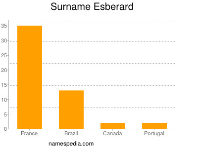 Surname Esberard