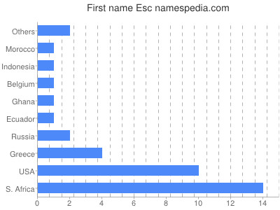 Given name Esc