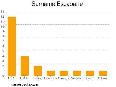 Surname Escabarte