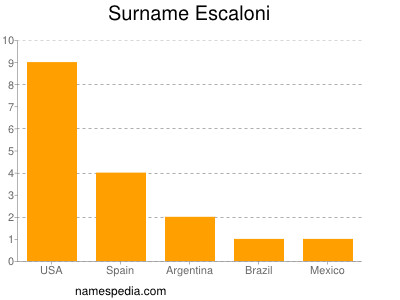 Surname Escaloni