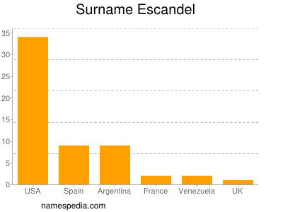 Surname Escandel