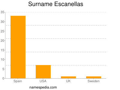 Surname Escanellas
