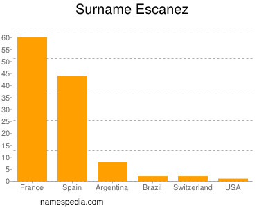 Surname Escanez