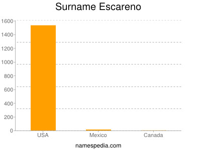 Surname Escareno
