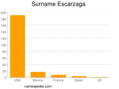 Surname Escarzaga