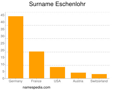 Surname Eschenlohr