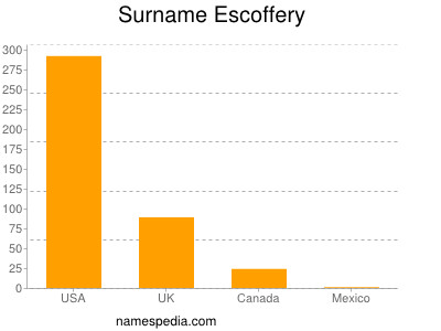 Surname Escoffery