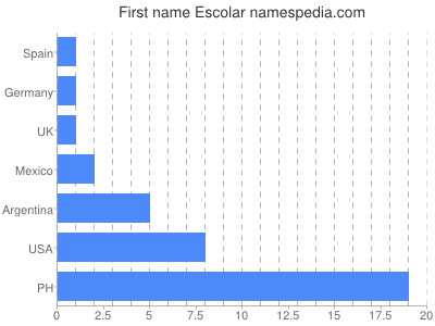 Given name Escolar