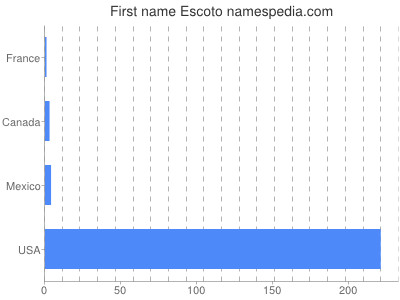 Given name Escoto