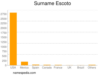 Surname Escoto