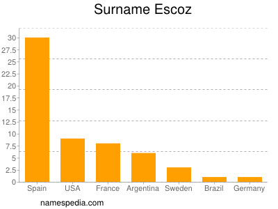 Surname Escoz