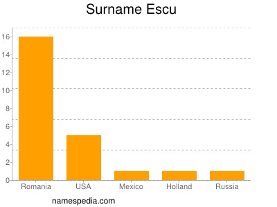 Surname Escu