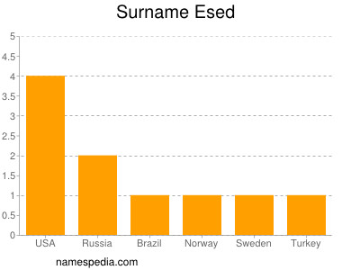 Surname Esed