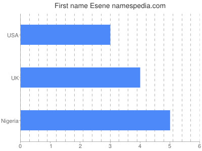 Given name Esene