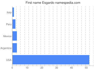 Given name Esgardo