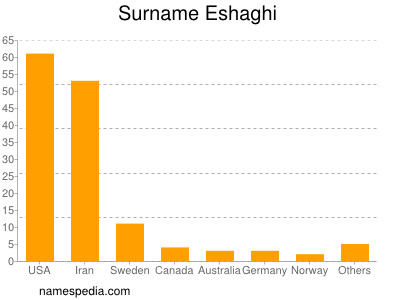 Surname Eshaghi