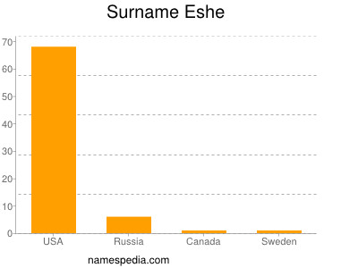 Surname Eshe