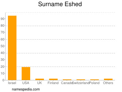 Surname Eshed