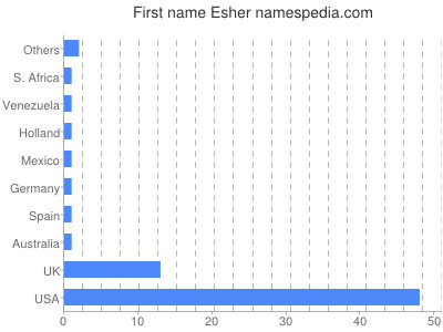 Given name Esher