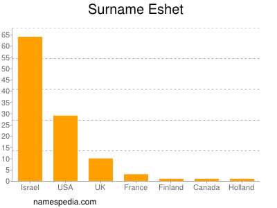 Surname Eshet