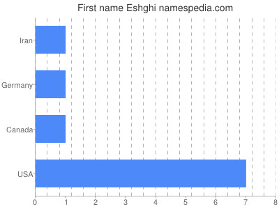 Given name Eshghi