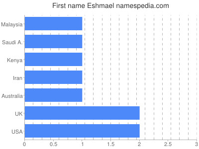 Given name Eshmael