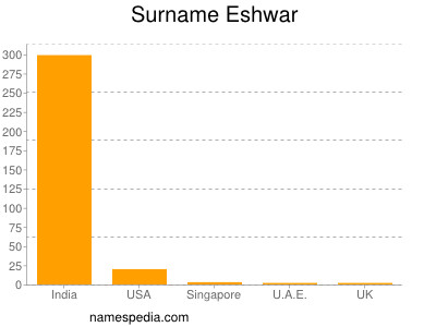 Surname Eshwar