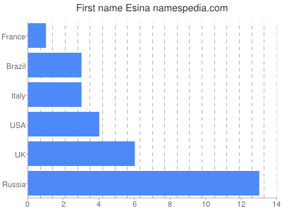 Given name Esina