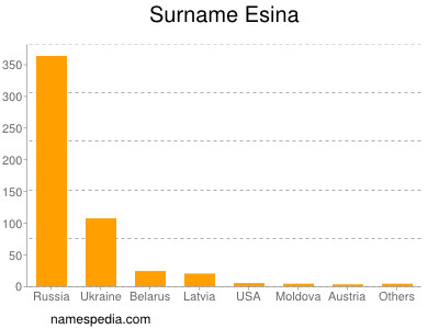Surname Esina