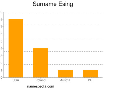 Surname Esing