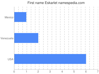 Given name Eskarlet
