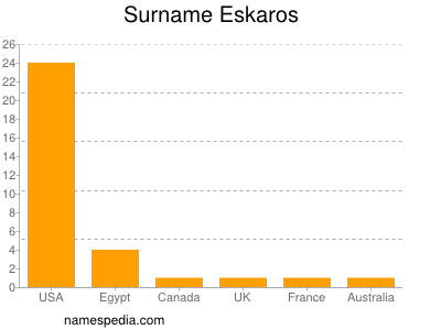 Surname Eskaros