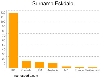 Surname Eskdale