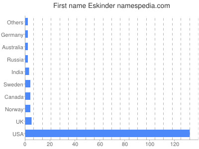 Given name Eskinder