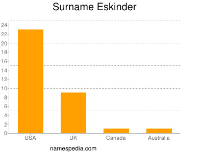 Surname Eskinder