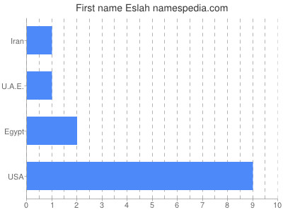 Given name Eslah